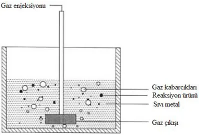 Şekil  2.18’de  gaz  enjeksiyonu  ile  kompozit  üretim  metodunun  şematik  gösterimi  görülmektedir