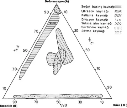 Şekil 3.1 Çeşitli katı hal kaynak yöntemlerinin sıcaklık, süre ve deformasyon açısından  karşılaştırılması [58] 