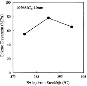 Şekil 4.5 %10 SiCp takviyeli Al MMK malzemelerin difüzyonla birleştirilmesinde  sıcaklığın birleştirme dayanımı üzerine etkisi [4] 