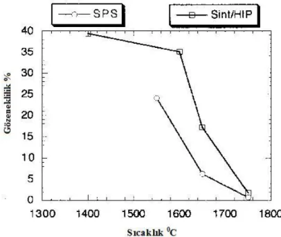 Şekil 4.3. SPS ve HIP ile sinterlenmiş malzemelerin sıcaklıkla gözeneklilik değişimi (Perera  vd., 1998) 