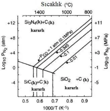 Şekil  4.8.    Karbon  varlığında  Si 3 N 4 ,  SiO 2  ve  SiC‟ün  termokimyasal  bağıntısı  (Carroll 