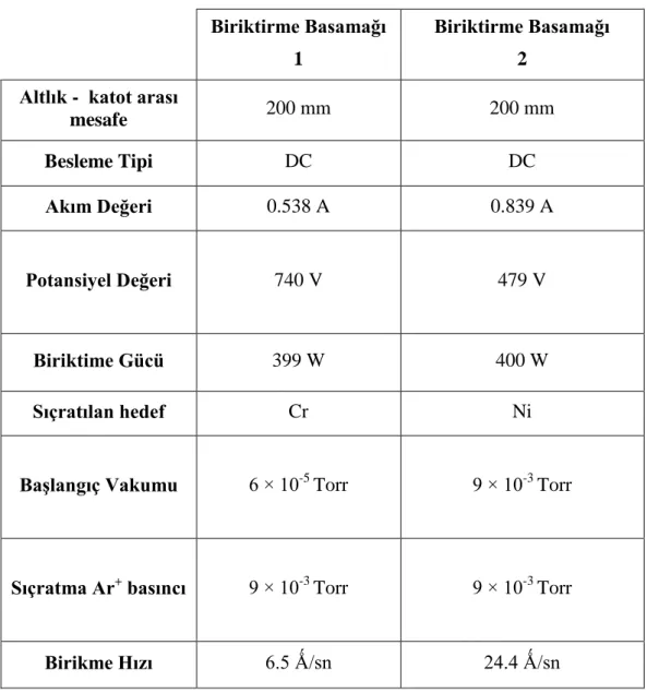 Çizelge 8.1 İki katlı Ni/Cr ince filmlerin biriktirme parametrelerini göstermektedir. 