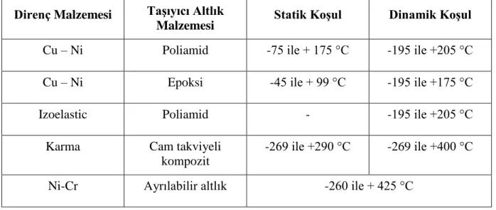 Çizelge 2.2 Gerinim ölçer alaşımları ve taşıyıcı altlıklarının sıcaklık – çalışma tipi ilişkisi  (Window, 1992)