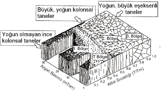 Şekil 3.2. Thornton modelini göstermektedir. Şekilde T s /T m  değeri ince film büyümesi 