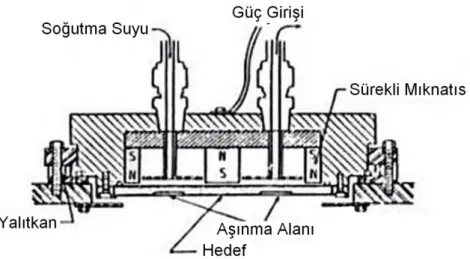 Şekil 3.7 Günümüzde yaygın olarak kullanılan düzlem magnetronun yapısını göstermektedir  (Wassa,1992) 