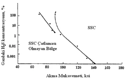 Şekil 3.5 SSC-çatlamasız bölge için max.H 2 S konsantrasyonu (Elboujdaini, 1999a). 