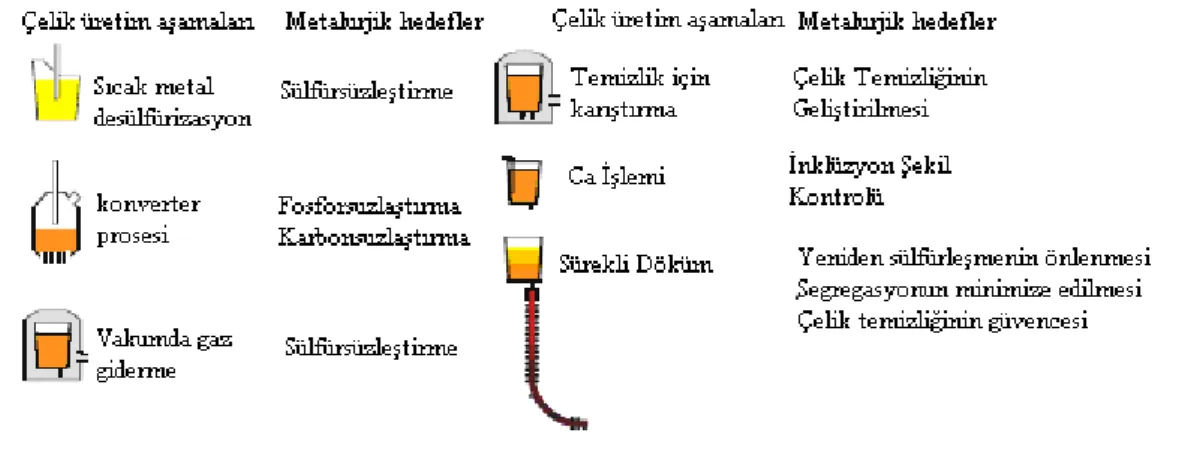 Şekil 3.12 Asidik servisler için yüksek temizlik derecesinde çeliklerin üretim aşamaları  (Hillenbrand vd., 2001) 