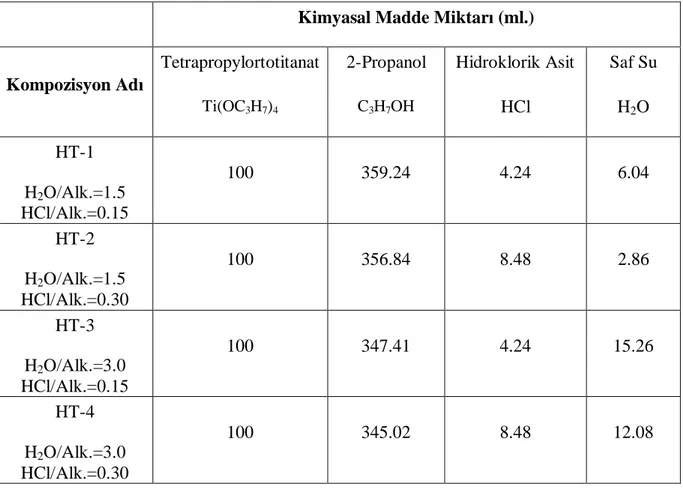 Çizelge 3.4 Hidrotermal yöntem ile sentez için dört farkl  kompozisyon için hesaplanan de erler