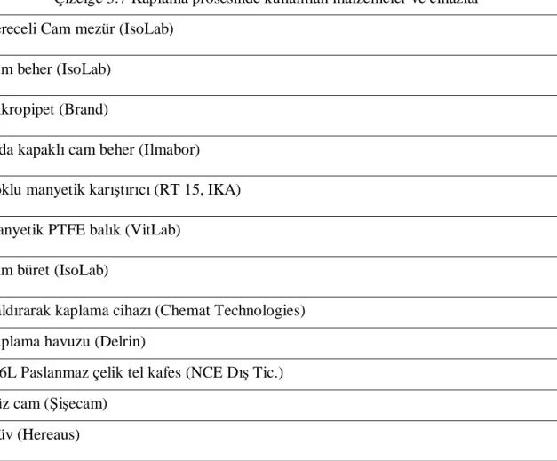 Çizelge 3.7 Kaplama prosesinde kullan lan malzemeler ve cihazlar Dereceli Cam mezür (IsoLab)