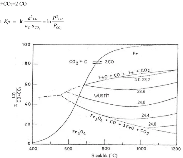 Şekil 7.3 Boudouard eğrisiyle birlikte Fe-O-C diyagramı ve CO-CO 2  dengesinin wüstitin