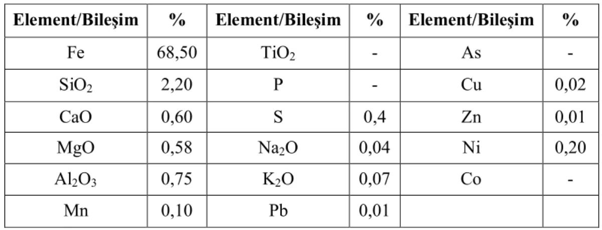 Çizelge 8.1 Deneylerde Kullanılan Manyetit Konsantresinin Kimyasal Analizi. Element/Bileşim % Element/Bileşim % Element/Bileşim %
