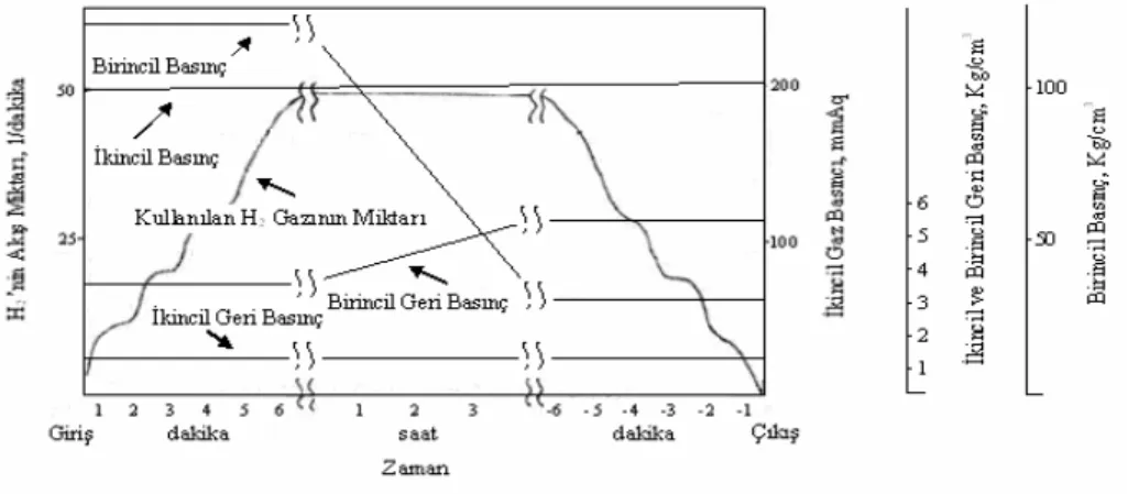 Şekil 2.7  Gaz basıncının değişimi ve kullanılan gazın miktarı (Uchida vd., 1967) 