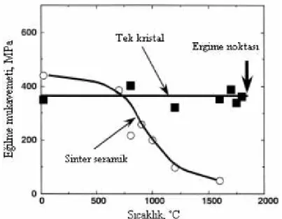 Şekil 3.2’de Al 2 O 3 /YAG tek kristal sisteminin oda sıcaklığından 1800˚C’ye kadar olan eğilme 