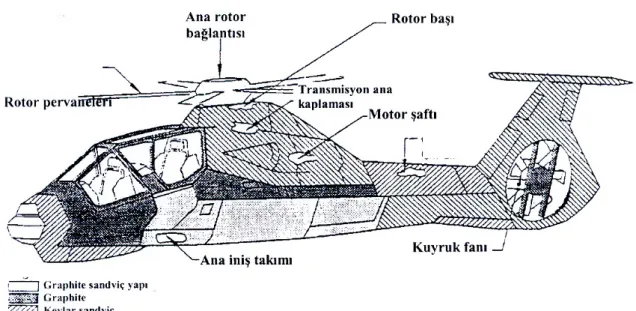 Şekil 2.26 RAH 66 Commançi helikopterlerinin dış yapısında kullanılan   kompozit sandviç yapıları (Schwartz, 1989) 