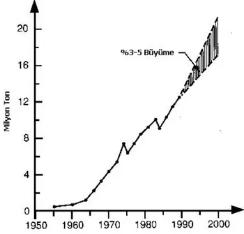 Şekil 2.2 1950-2000 yılları arasında dünya KGDD üretimi [2] 