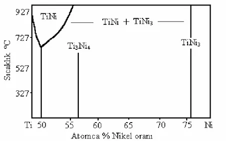 Şekil 3.3 TiNi faz diyagramında Ti3Ni4  intermetalik yapı (Otsuka vd., 2002)  3.2 Nikel-titanyum Şekil Bellekli Alaşımının Kristal Yapısı 