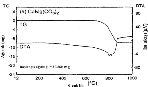 Şekil 4.1 Saf CaMg(CO 3 ) 2  tozunun hava atmosferli ortamda TG-DTA diyagramı 