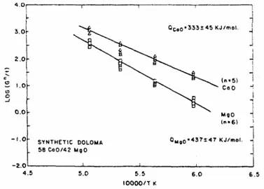 Şekil 4.13 Sentetik doloma için aktivasyon enerjisi hesaplanmasında kullanılan logaritmik  tane boyutu-sıcaklık diyagramı (Baldo ve Bradt, 1988) 