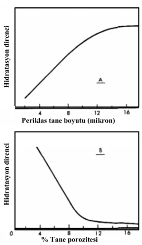 Şekil 4.14 Periklas tane boyutu ve tane gözenekliliğinin dolomitlerin hidratasyon direncine  etkisi (Alper, 1970) 