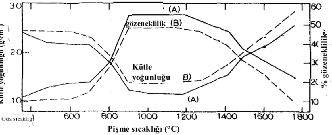 Şekil 4.18 Laboratuvar şatlarında pişmiş dolomaların kütle yoğunluğu ve gözenekliliği  (Bradley vd.’den sonra) (Chester, 1973) 