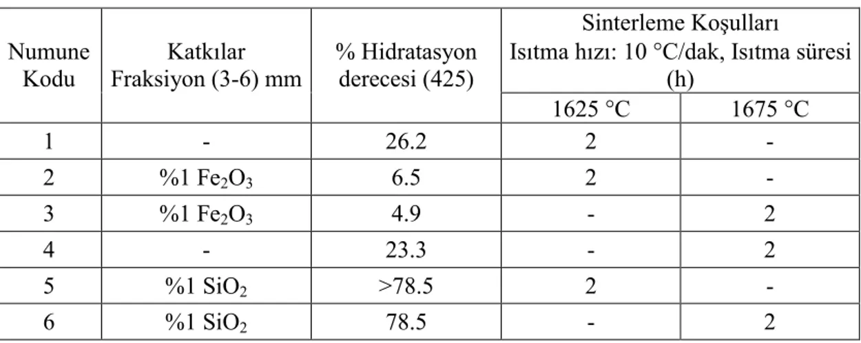 Çizelge 6.9 Katkı malzemelerinin dolomanın hidratasyon derecesine etkisi  Sinterleme Koşulları 