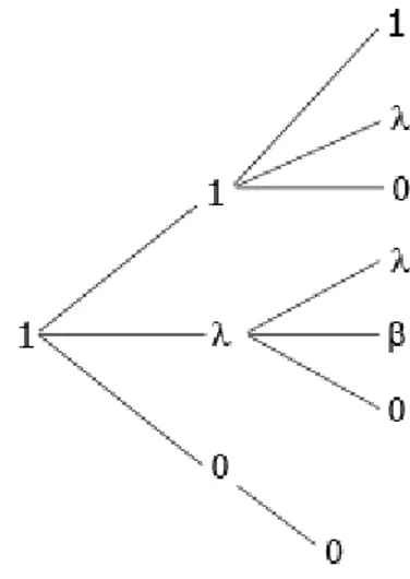 Şekil 5. 2  ℤ p 2  grubunun bulanık alt gruplarının ağaç diyagramı 