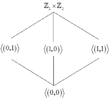 Şekil 5. 3  Z 2 × Z  grubunun Hasse şeması  2