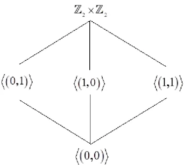 Şekil 5. 3  Z 2 × Z  grubunun Hasse şeması  2