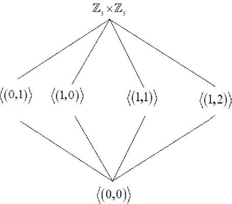 Şekil 5. 4  ℤ 3 × ℤ 3  grubunun Hasse şeması