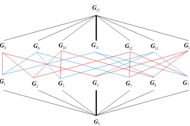 Şekil 5. 5  Z 2 × Z 2 × Z  grubunun Hasse şeması 2