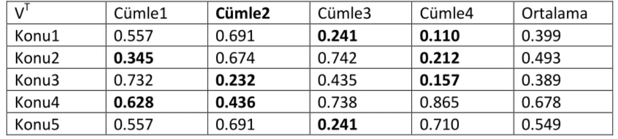 Çizelge  2.10  ile  gösterilen  T