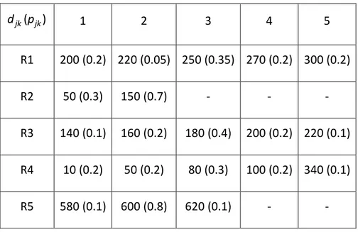Çizelge 2. 4 Olası aylık talepler ve gerçekleşme olasılıkları (Örnek 2.6)   ( ) jk jkdp 1  2  3  4  5  R1  200 (0.2)  220 (0.05)     250 (0.35)  270 (0.2)  300 (0.2)  R2  50 (0.3)  150 (0.7)  -  -  -  R3  140 (0.1)  160 (0.2)  180 (0.4)  200 (0.2)  220 (0.