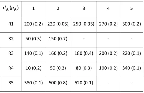 Çizelge 2. 4 Olası aylık talepler ve gerçekleşme olasılıkları (Örnek 2.6)   ( ) jk jkdp 1  2  3  4  5  R1  200 (0.2)  220 (0.05)     250 (0.35)  270 (0.2)  300 (0.2)  R2  50 (0.3)  150 (0.7)  -  -  -  R3  140 (0.1)  160 (0.2)  180 (0.4)  200 (0.2)  220 (0.