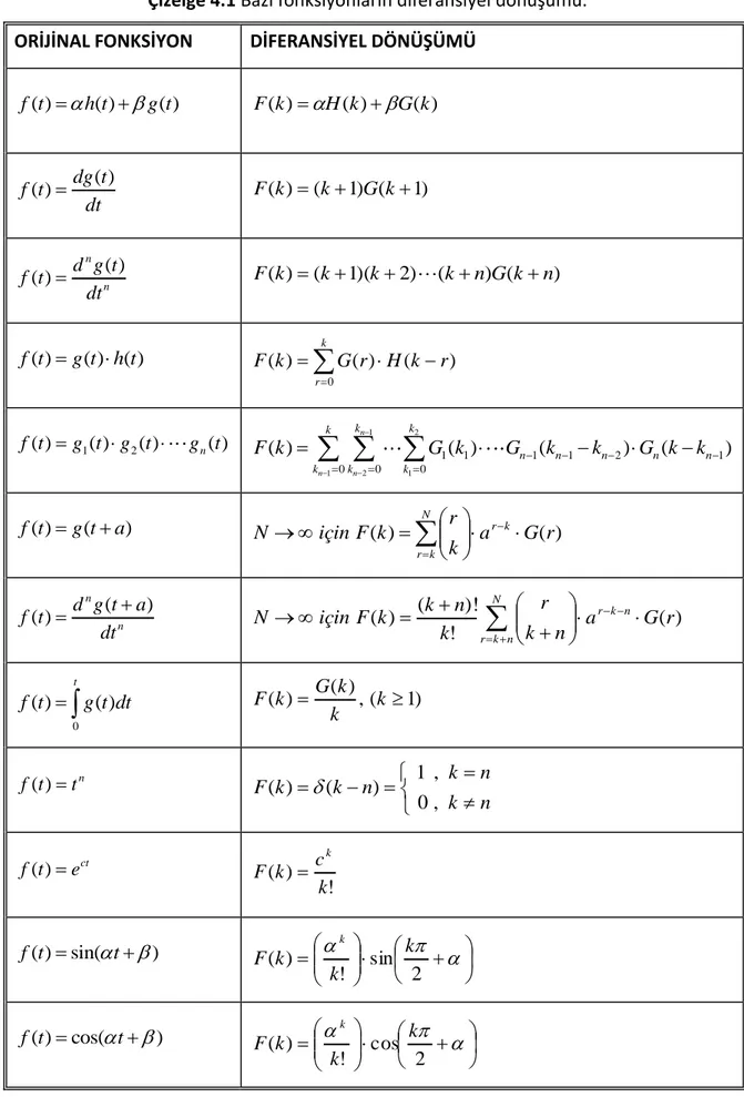 Çizelge 4.1 Bazı fonksiyonların diferansiyel dönüşümü.  ORİJİNAL FONKSİYON  DİFERANSİYEL DÖNÜŞÜMÜ 