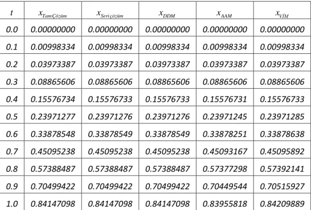 Çizelge 4.2 (4.30) diferansiyel-cebirsel denklem sistemindeki x t ( )  fonksiyonunun  yaklaşık çözümlerin karşılaştırması