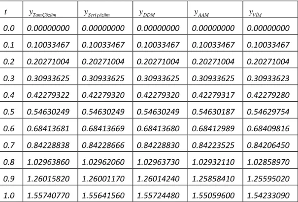 Çizelge 4.3 (4.30) diferansiyel-cebirsel denklem sistemindeki y t ( )  fonksiyonunun  yaklaşık çözümlerin karşılaştırması