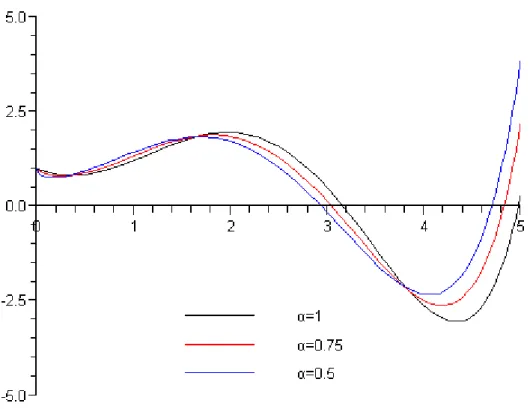 Şekil  6.1  (6.1)  denklem  sistemindeki  x t ( )   fonksiyonunun    1 ,   0.75   ve  0.5