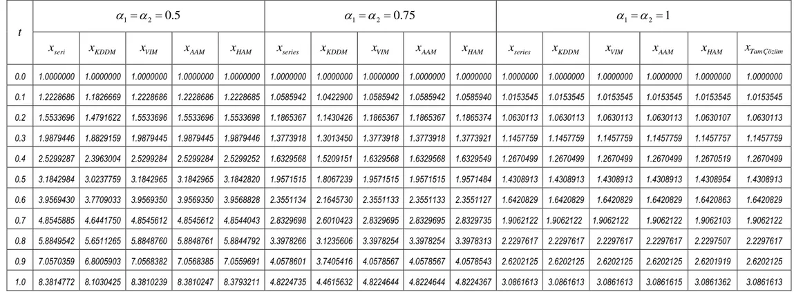 Çizelge 6.2 (6.19) kesirli mertebeye sahip diferansiyel-cebirsel denklem sistemindeki  x t ( )  fonksiyonunun yaklaşık çözümlerinin karşılaştırması