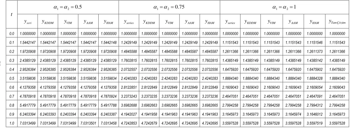 Çizelge 6.3 (6.19) kesirli mertebeye sahip diferansiyel-cebirsel denklem sistemindeki  y t ( )  fonksiyonunun yaklaşık çözümlerinin karşılaştırması