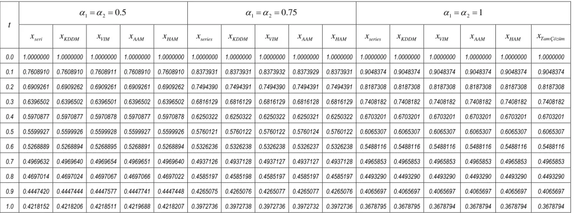 Çizelge 6.4 (6.38) kesirli mertebeye sahip diferansiyel-cebirsel denklem sistemindeki  x t ( )  fonksiyonunun yaklaşık çözümlerinin karşılaştırması