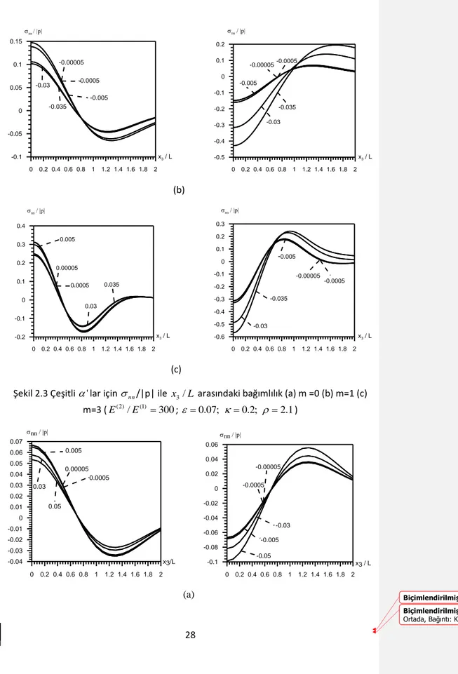 Şekil 2.3 Çeşitli  '  lar için   nn /|p| ile  x / 3 L  arasındaki bağımlılık (a) m =0 (b) m=1 (c) 