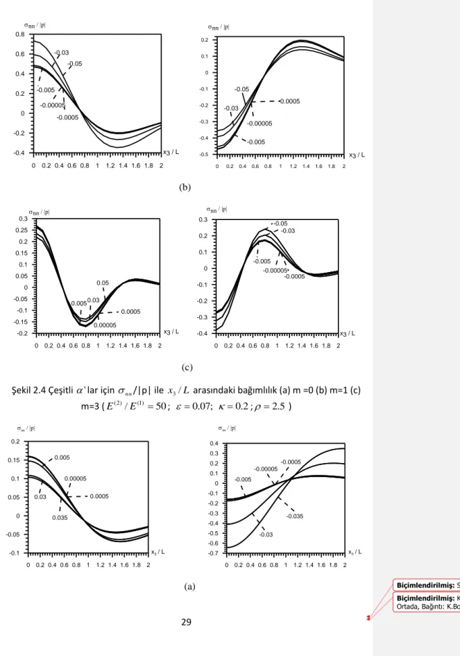 Şekil 2.4 Çeşitli  '  lar için   nn /|p| ile  x / 3 L  arasındaki bağımlılık (a) m =0 (b) m=1 (c) 