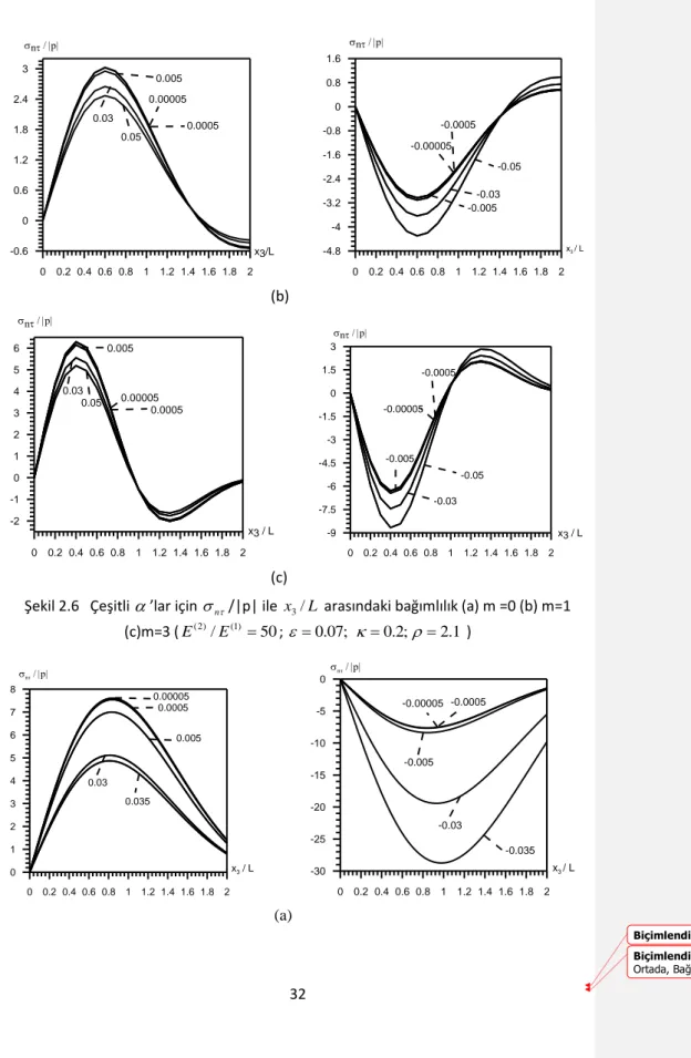 Şekil 2.6   Çeşitli   ’lar için   n  /|p| ile  x / 3 L  arasındaki bağımlılık (a) m =0 (b) m=1 