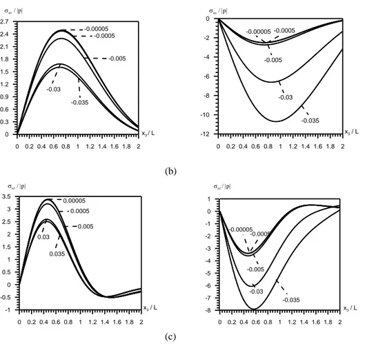 Şekil 2.9  Çeşitli  '  lar için   n  /|p| ile  x / 3 L  arasındaki bağımlılık (a) m =0; (b) m=1; 