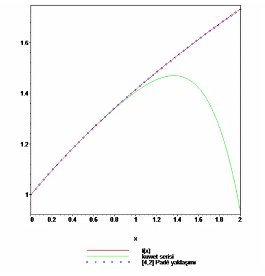 Şekil 4. 1 f x ( )  x   fonksiyonu,  1  kuvvet serisi ve   kuvvet serisine ait  Padé yaklaşımının grafikleri.