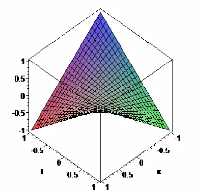 Şekil 7. 3 (AAY) kullanılarak, (7.8) kesirli kısmi diferensiyel denklemi için bulunan (7.11)  seri çözümünün    1  için elde edilen (7.12) çözümünün  (4, 2)  mertebeli ÇPY