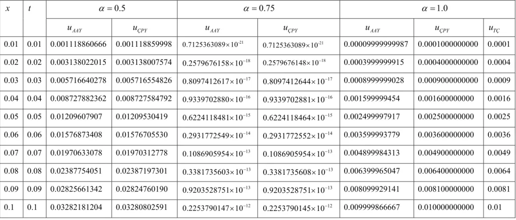 Çizelge 7. 1    0.5 ,     0.75 ,    1.0  olduğunda, (7.8) kesirli diferensiyel denkleminin (AAY) ile elde edilen (7.11) seri çözümünün ve (7.11)  seri çözümüne ait (ÇPY) nümerik değerleri