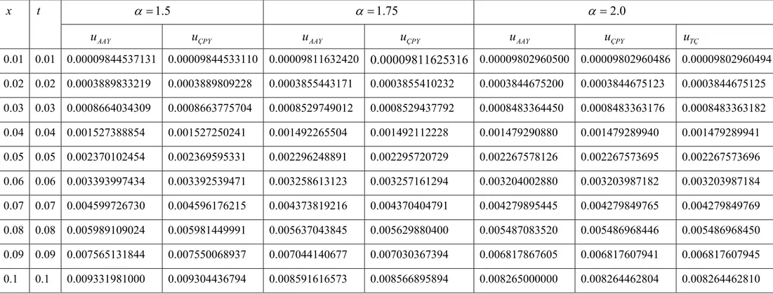 Çizelge 7. 2    1.5 ,    1.75  ,    2.0  olduğunda, (7.34) kesirli diferensiyel denkleminin (AAY) ile elde edilen (7.38) seri çözümünün ve (7.38)  seri çözümüne ait (ÇPY) nümerik değerleri