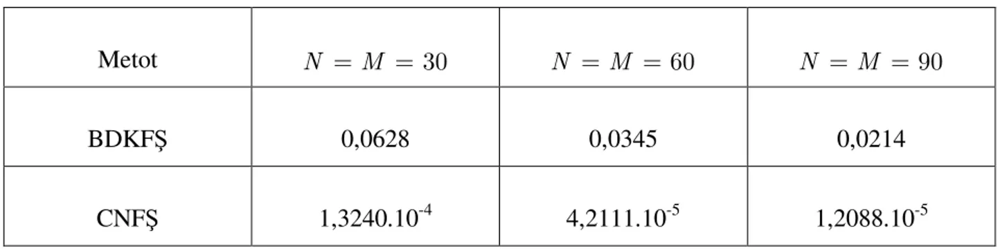 Çizelge 5.2 A ğ  noktalarındaki yakla ş ık çözüm ile gerçek çözüm arasındaki hata analizi 