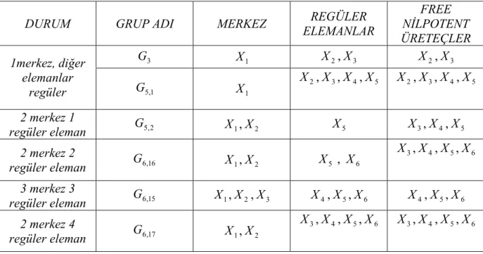 Çizelge 5.1    2.Dereceden Nilpotent Lie Grupları 